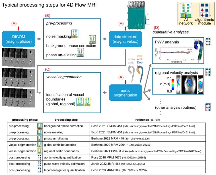 Automated 4D flow MRI pipeline figure relevant to aortic 4D flow analysis automation
